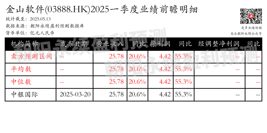 金山软件：预计2025年5月28日公布一季报，预测一季度营业收入25.78亿元，同比变动20.6%