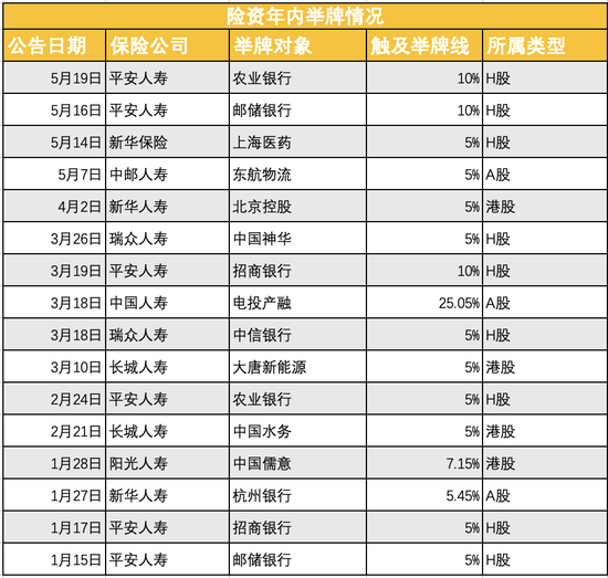 险资再掀举牌潮！全年已举牌16次几乎都是港股 详解此轮举牌三大特征
