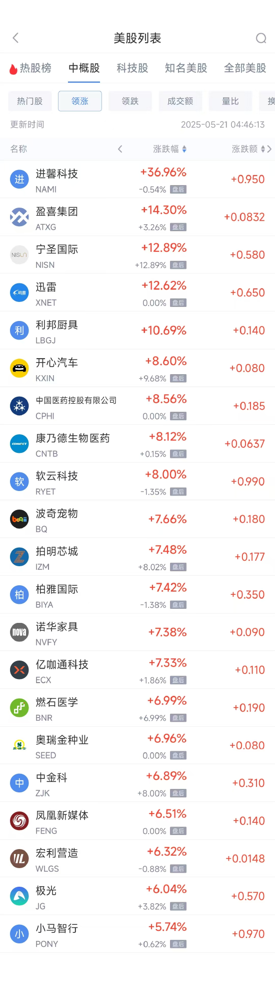 周二热门中概股涨跌不一 小马智行涨5.74%，中通跌8.04%