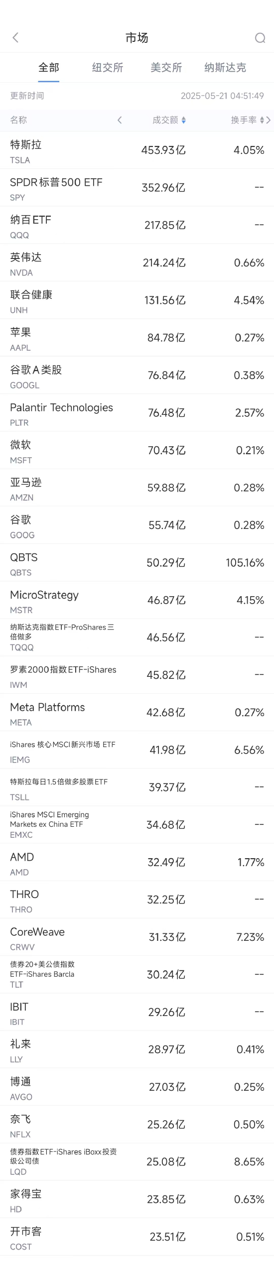 5月20日美股成交额前20：马斯克承诺未来5年将继续领导特斯拉