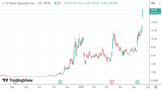 美国量子计算企业发布新款计算系统 公司股价暴涨近30%