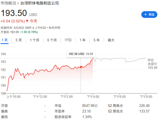 “木头姐”本周大幅加仓台积电,买入规模创近一年来最大