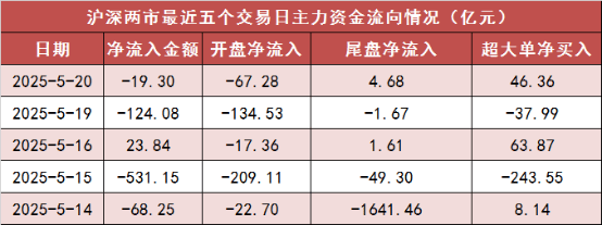 两市主力资金净流出近20亿元 传媒等行业实现净流入