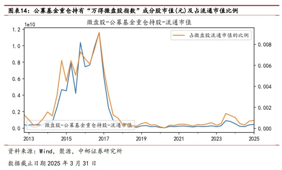 如何理解再创新高的微盘股？