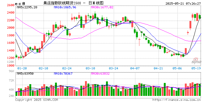 集运指数(欧线)期货探底回升