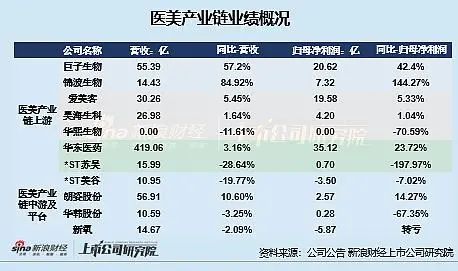 打起来了！华熙生物炮轰9大券商背后：华熙业绩惨烈，巨子让高瓴赚了30亿