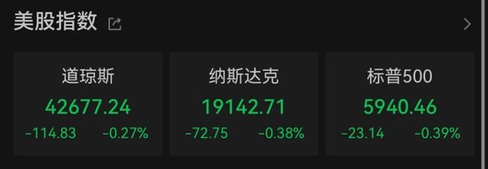 标普500指数结束六连涨，金价大涨