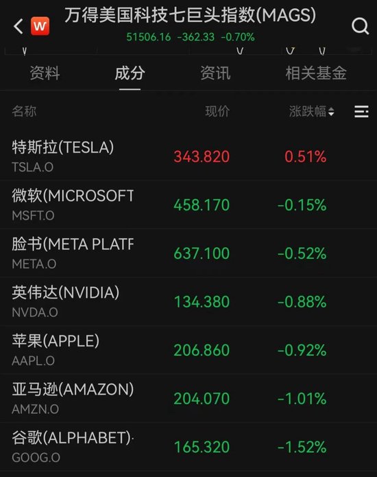 标普500指数结束六连涨，金价大涨