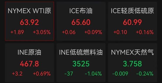 标普500指数结束六连涨，金价大涨