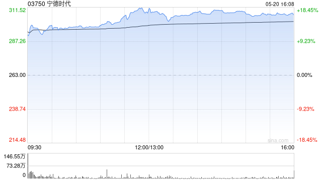 宁德时代：悉数行使超额配股权