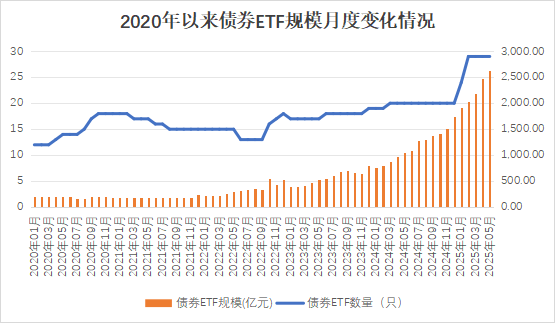 资金爆买！债券ETF规模突破2600亿元