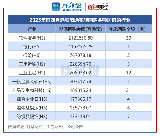 港股1-4月合计回购约566亿港元 腾讯控股、汇丰控股、友邦保险回购额居前