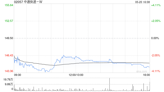 中通快递-W一季度净利润同比增长40.9%至20.392亿元 包裹量同比增长19.1%