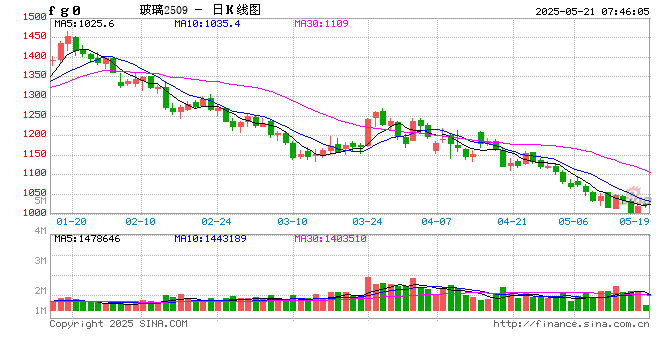 玻璃：现货价格波动，行业压力仍存