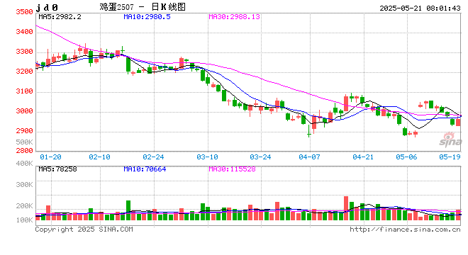 蛋价之痛，一年难过？