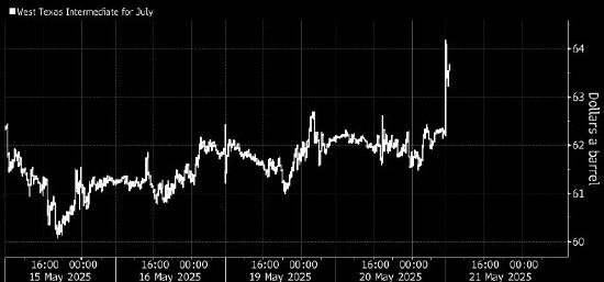 原油期货大幅上涨 报道称以色列在为袭击伊朗核设施做准备