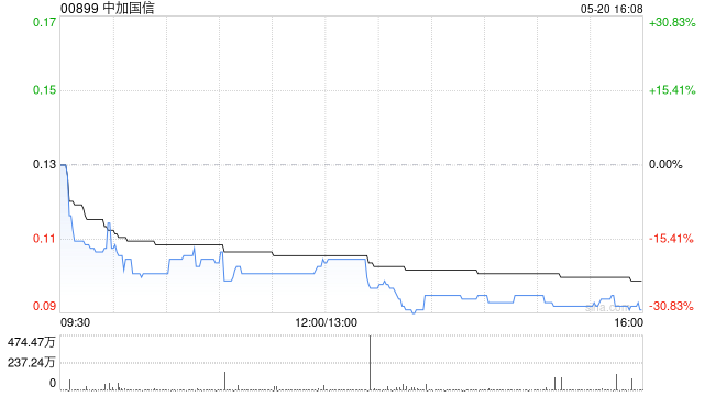 中加国信拟溢价约7.53%配售最多2.63亿股配售股份