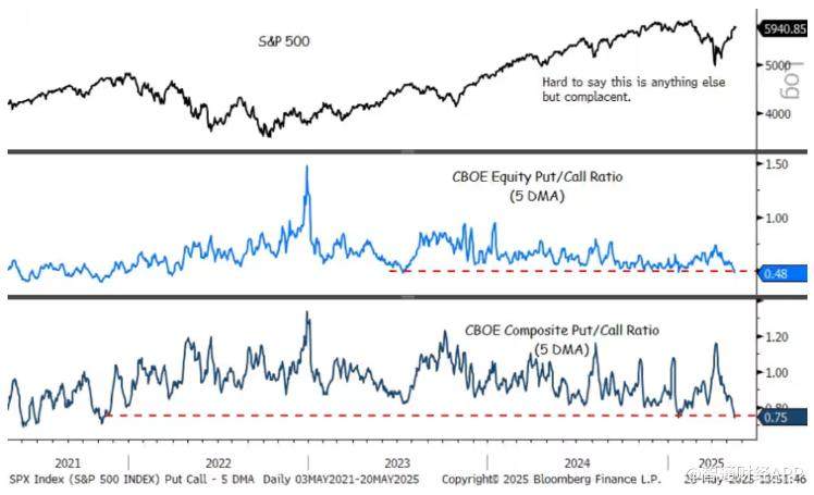 投资者“极度自满”！分析师警告宏观环境已变 美股或将很快迎来震荡