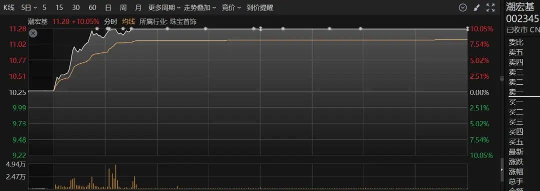 002345，宣布赴港上市计划！昨日股价涨停