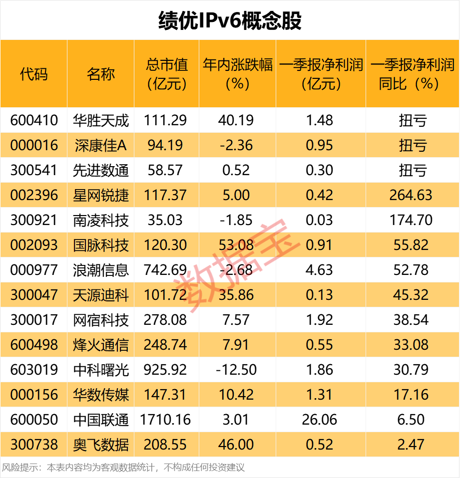 IPv6迎重磅利好 资金加仓这些股（附名单）