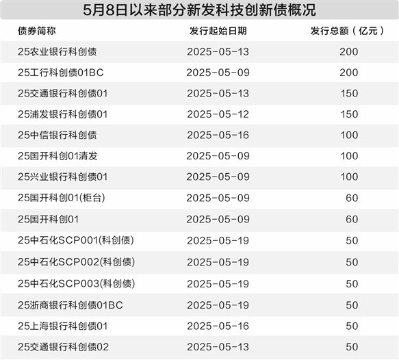 债市“科技板”加速推进 投资机构紧盯布局机会