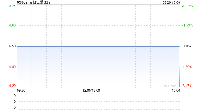 弘和仁爱医疗附属拟4947万元收购慈溪弘和物业管理有限公司全部股权