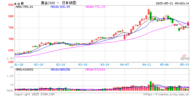 开盘|国内期货主力合约涨跌互现 沪金涨超2%