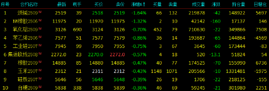 开盘|国内期货主力合约涨跌互现 沪金涨超2%