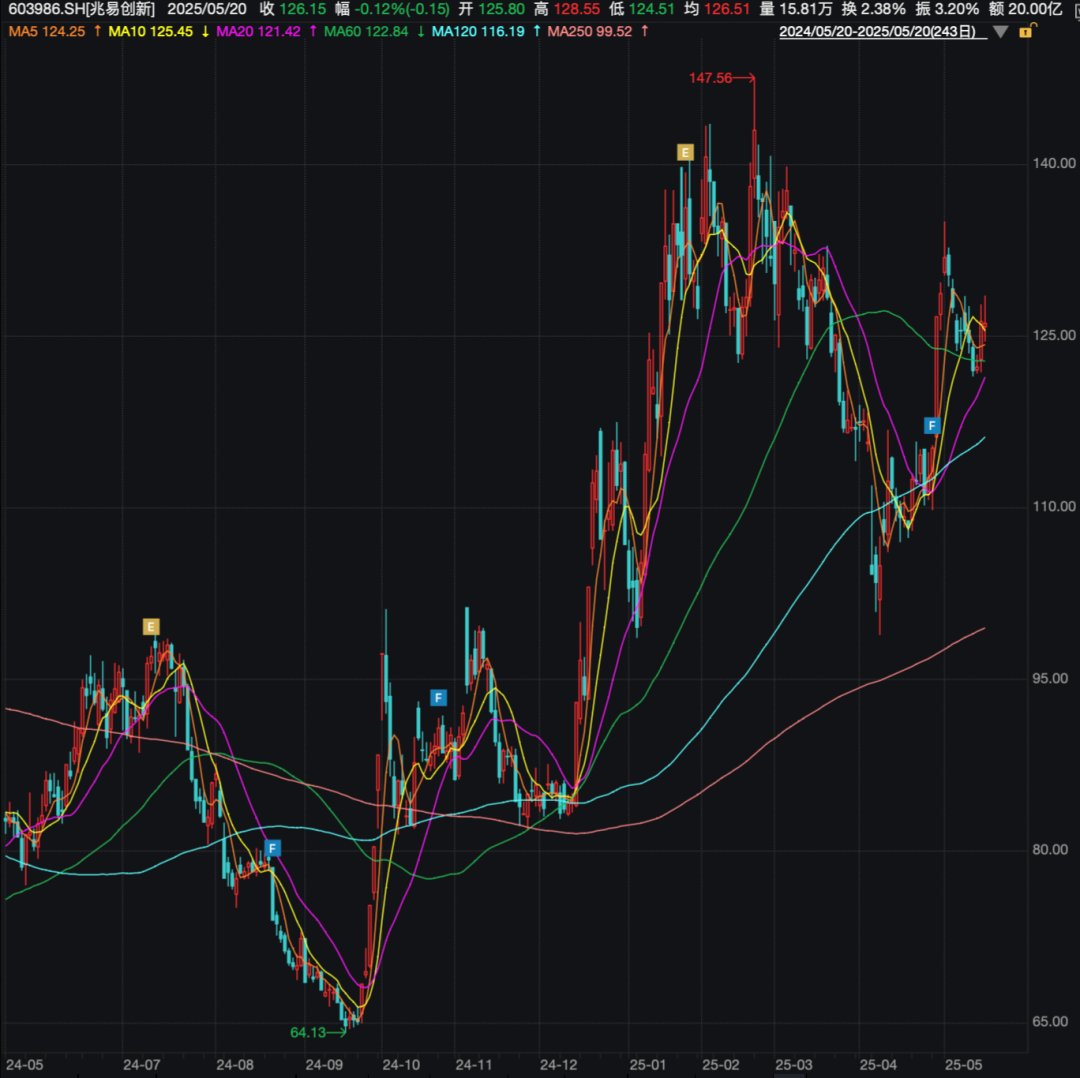 葛卫东重仓股宣布大消息!今年以来涨幅超18%