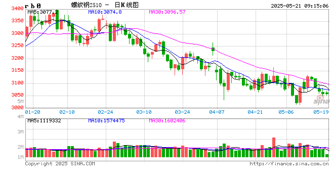 光大期货矿钢煤焦类日报5.21