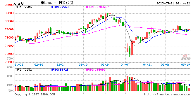 光大期货有色金属类日报5.21