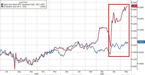 华尔街格外紧张：AAA评级全丢后的首场美国长债标售会否爆雷？