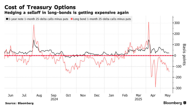 华尔街格外紧张：AAA评级全丢后的首场美国长债标售会否爆雷？