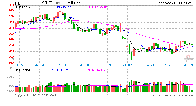 【市场聚焦】黑色:铁矿短期支撑较强