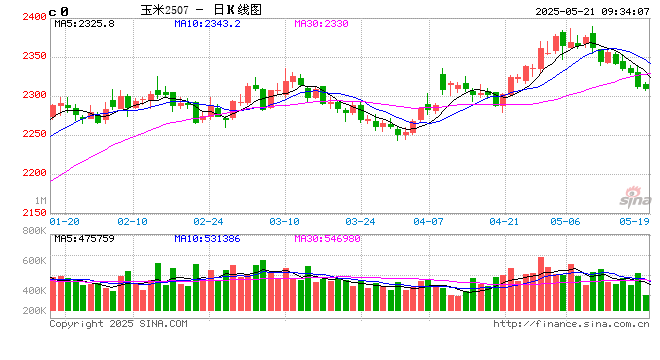 长安期货刘琳:短期玉米调整为主,后续仍存上涨空间
