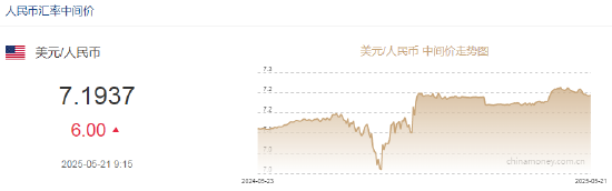 人民币兑美元中间价报7.1937元，下调6点