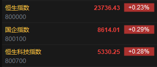 快讯：恒指高开0.23% 科指涨0.28% 美图公司高开近15%