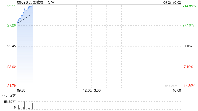 万国数据-SW绩后大涨超11% 一季度营收同比增加12%