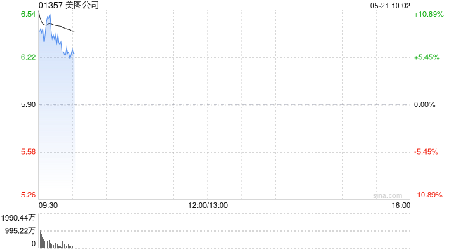 与阿里巴巴达成战略合作 美图公司大幅高开14.92% 盘初涨幅快速收窄至8%