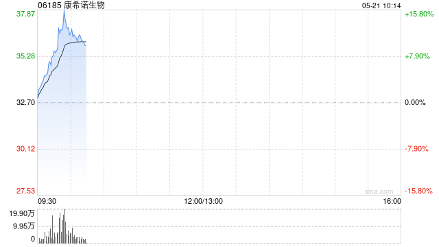 康希诺生物盘中涨超15% 吸入用肺结核疫苗在印尼获批临床试验