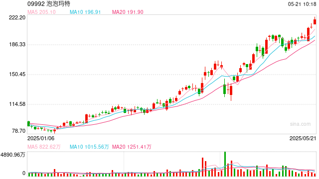 Labubu 3.0风靡全球！泡泡玛特涨超5%再创历史新高，市值逼近3000亿港元