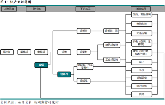 新湖有色专题(铝合金):铸造铝合金期货系列报告