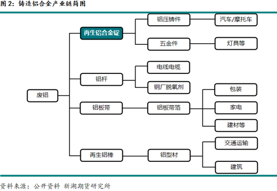 新湖有色专题(铝合金):铸造铝合金期货系列报告