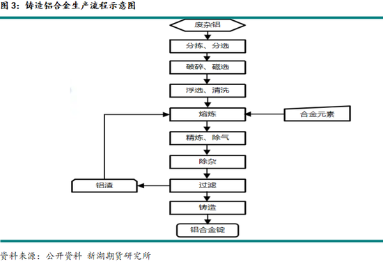 新湖有色专题(铝合金):铸造铝合金期货系列报告