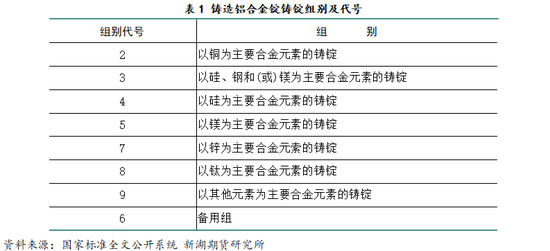新湖有色专题(铝合金):铸造铝合金期货系列报告