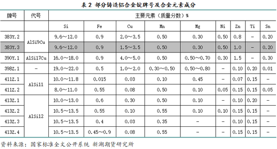 新湖有色专题(铝合金):铸造铝合金期货系列报告