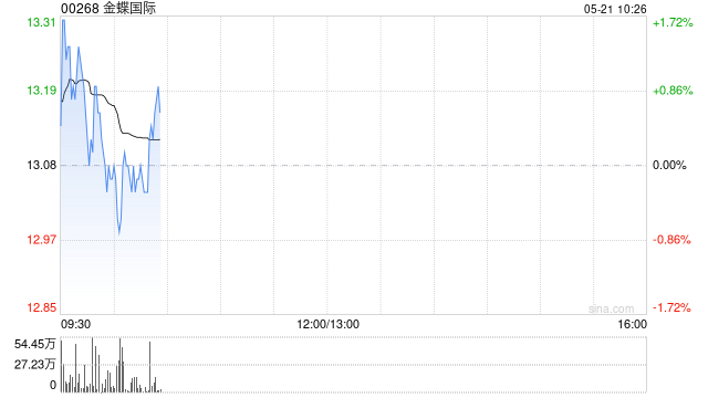 中金:维持金蝶国际跑赢行业评级 目标价17港元