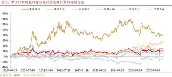 华西证券:如何高效捕捉红利收益?