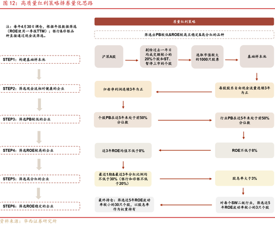 华西证券:如何高效捕捉红利收益?