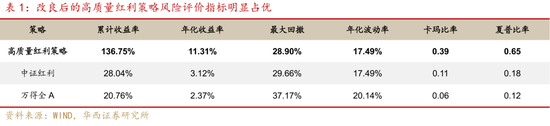 华西证券:如何高效捕捉红利收益?